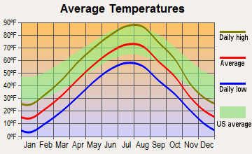 West Glendive, Montana average temperatures