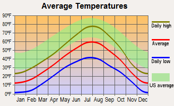 West Yellowstone, Montana average temperatures