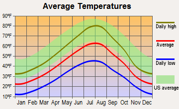 Wilsall, Montana average temperatures