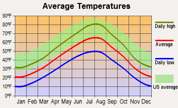 Lewistown Heights, Montana average temperatures