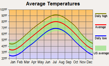 Pocahontas, Arkansas average temperatures