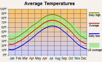 Wilcox, Nebraska average temperatures