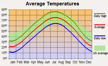 Weeping Water, Nebraska average temperatures
