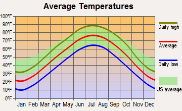 Waverly, Nebraska average temperatures