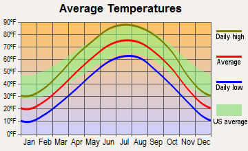 Walthill, Nebraska average temperatures