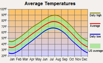 Prairie Grove, Arkansas average temperatures