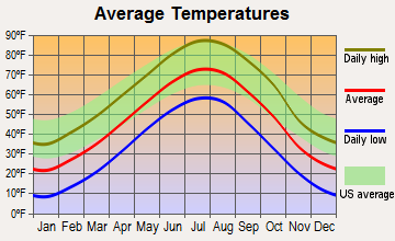 Seneca, Nebraska average temperatures