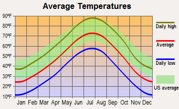 Scottsbluff, Nebraska average temperatures