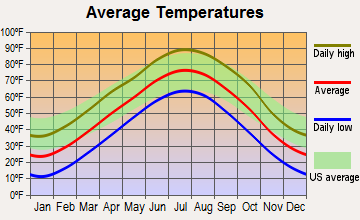 Republican City, Nebraska average temperatures
