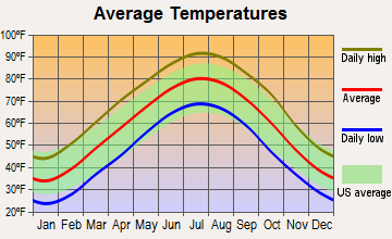 Ravenden, Arkansas average temperatures
