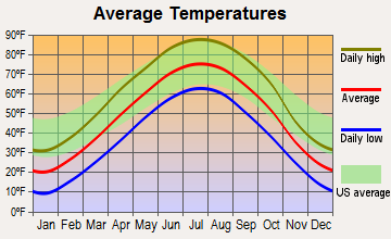 Plainview, Nebraska average temperatures