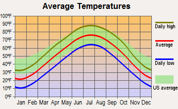Palmyra, Nebraska average temperatures