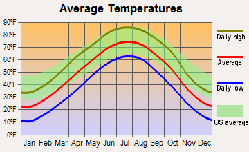 North Loup, Nebraska average temperatures