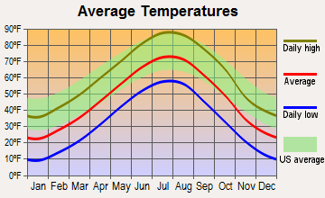 Mullen, Nebraska average temperatures