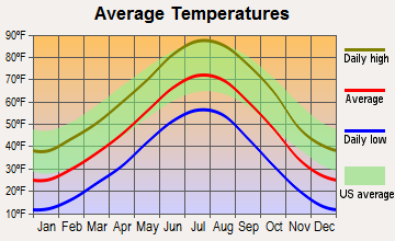 Morrill, Nebraska average temperatures