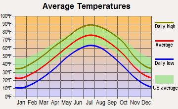 Minden, Nebraska average temperatures