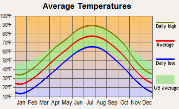 Milford, Nebraska average temperatures