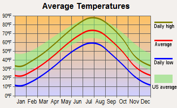 Merriman, Nebraska average temperatures