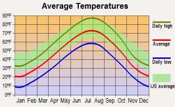 Cody, Nebraska average temperatures