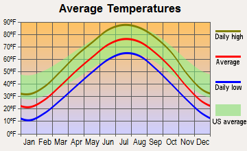 Chalco, Nebraska average temperatures
