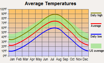 Chadron, Nebraska average temperatures