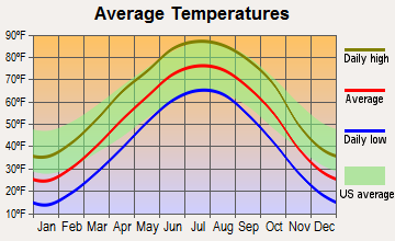 Central City, Nebraska average temperatures