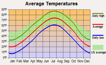 Burwell, Nebraska average temperatures
