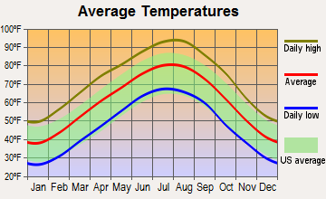 Rudy, Arkansas average temperatures