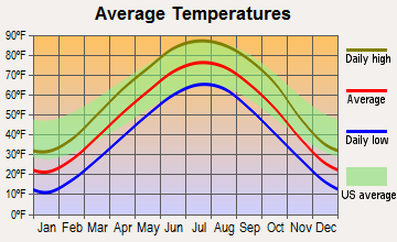 Bellevue, Nebraska average temperatures