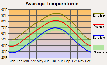 Russellville, Arkansas average temperatures