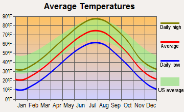 Bassett, Nebraska average temperatures