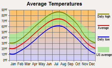 Atkinson, Nebraska average temperatures