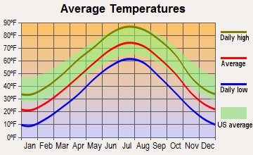 Arcadia, Nebraska average temperatures