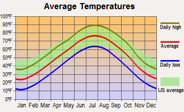 Alma, Nebraska average temperatures