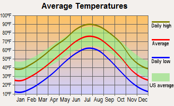 Lebanon, Nebraska average temperatures
