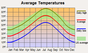 Kimball, Nebraska average temperatures