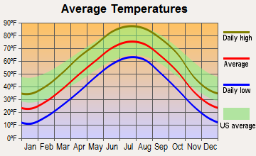 Howard City, Nebraska average temperatures