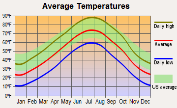 Hershey, Nebraska average temperatures