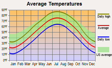 Henderson, Nebraska average temperatures