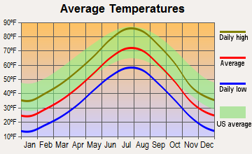 Hemingford, Nebraska average temperatures