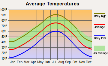 Haigler, Nebraska average temperatures