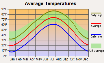 Greeley Center, Nebraska average temperatures