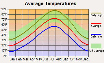 Gordon, Nebraska average temperatures