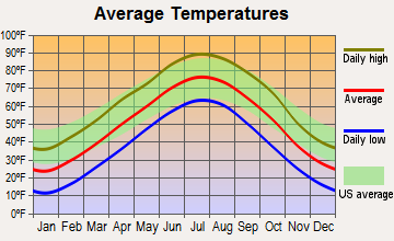 Franklin, Nebraska average temperatures