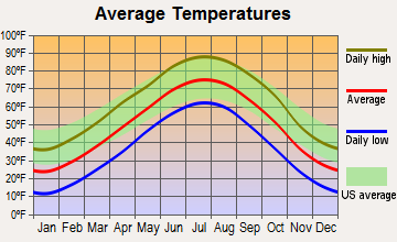 Eustis, Nebraska average temperatures
