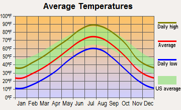 Elsie, Nebraska average temperatures