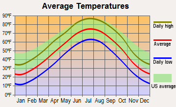 Elm Creek, Nebraska average temperatures