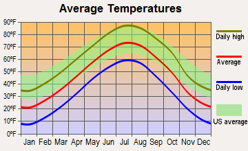 Dunning, Nebraska average temperatures