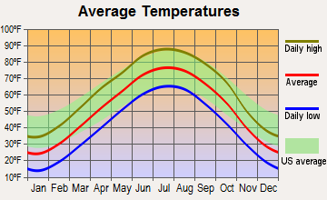 Crete, Nebraska average temperatures