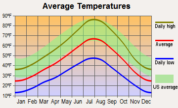 Spring Creek, Nevada average temperatures